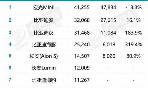 10月汽车销量_10月汽车销量Top10国产车占6席